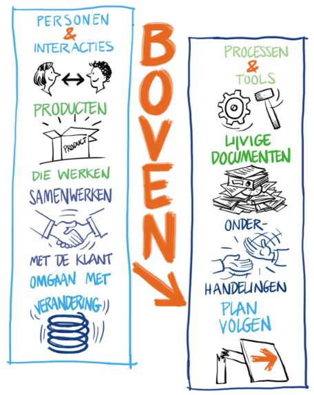 Agile Werken